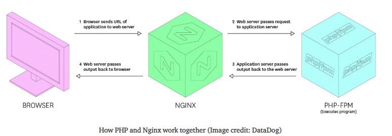 Nginx 和 PHP 的关系